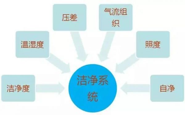 潔凈室系統(tǒng)圖文詳解